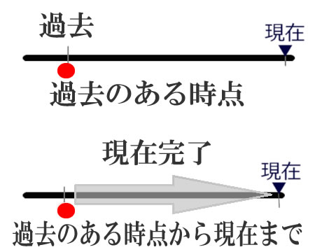 現在完了