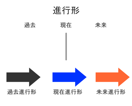 現在進行形・過去進行形・未来進行形