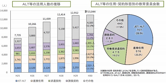 ＡＬＴ等の活用人数の推移